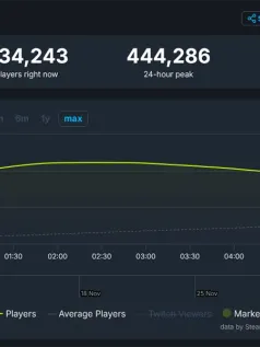 《漫威争锋》大获成功 在线数峰值超过44万人