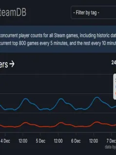 创造新纪录！Steam同时在线人数突破3900万