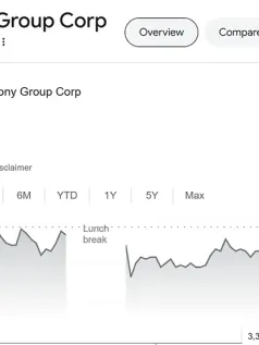 游戏业务信心满满 索尼股价创历史新高