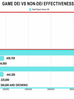 前暴雪制作人：今年DEI游戏惨败 玩家偏好非觉醒作品