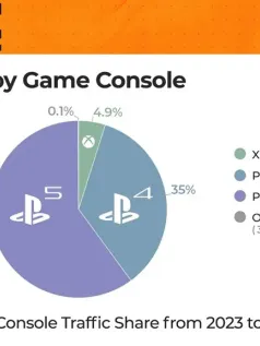 PS玩家成为P站主要用户群体 PS5的增长最为显著