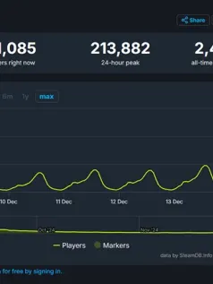 《黑神话：悟空》Steam近期峰值重回21万