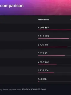 TGA 2024同时观看人数突破400万 再创收视率纪录