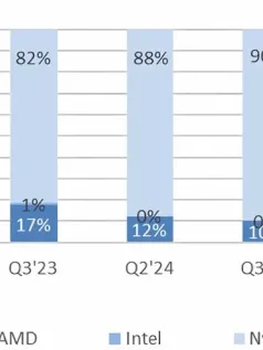 Nvidia显卡市场占有率已达90% 创历史新高