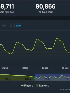 《三角洲行动》开启全球公测 在线峰值超10万