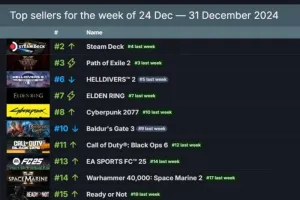 Steam最新一周销量榜 Steam Deck 夺得第一