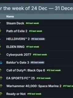 Steam最新一周销量榜 Steam Deck 夺得第一