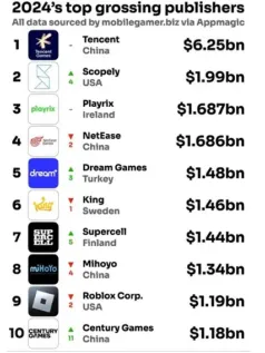 2024年世界手游销售榜 腾讯登顶