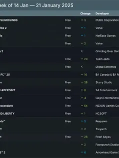 实时服务称霸Steam热销榜 前20没有新作或单人游戏