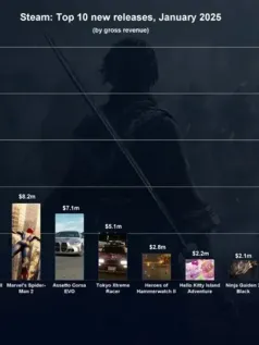 Steam1月最赚钱游戏排行：《真三国无双：起源》登顶